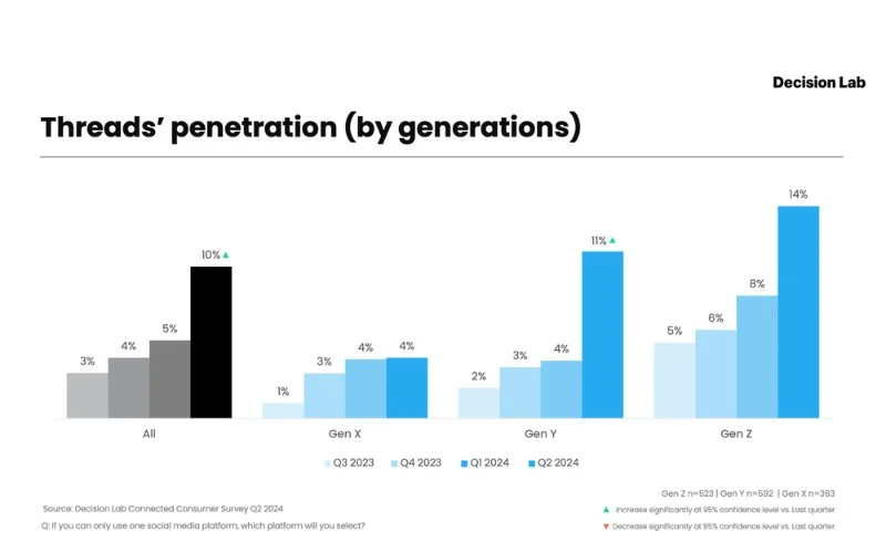 Threads không còn chỉ là 'vũ trụ Gen Z' mà tỷ lệ người dùng Gen Y tăng vọt